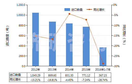 2012-2016年7月中國其他塑料制衣服及衣著附件(手套（包括分指手套、連指手套及露指手套）除外)(HS39262090)進口量及增速統(tǒng)計